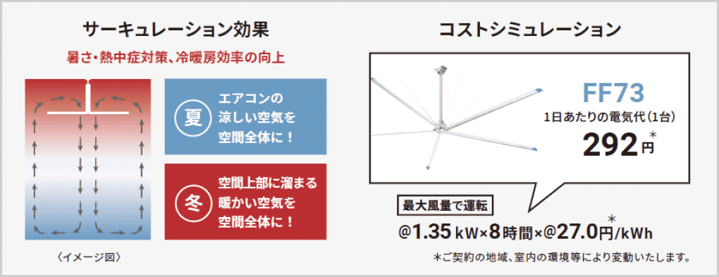 SOLUTION.2 サーキュレーション効果とコストシミュレーション