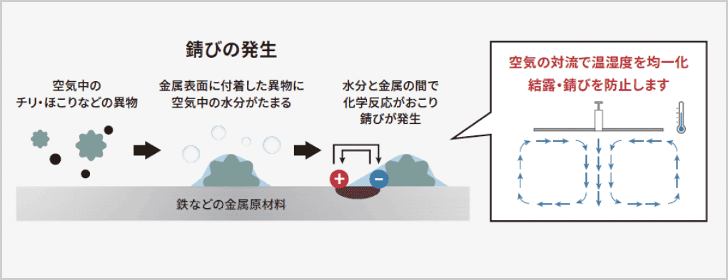 SOLUTION.3  庫内の温湿度を均一化することで結露・錆びを防止